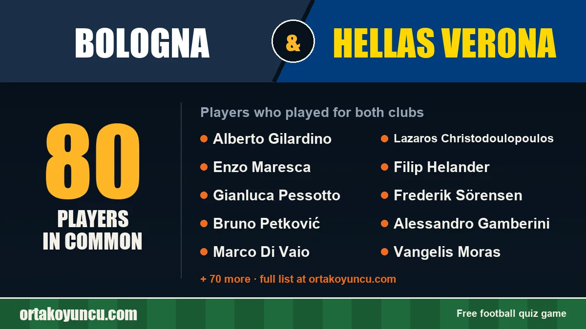 Players who played for both Bologna and Hellas Verona: 80 players