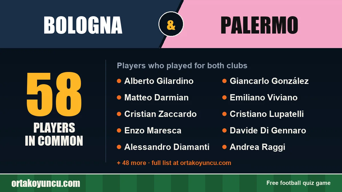 Players who played for both Bologna and Palermo: 58 players