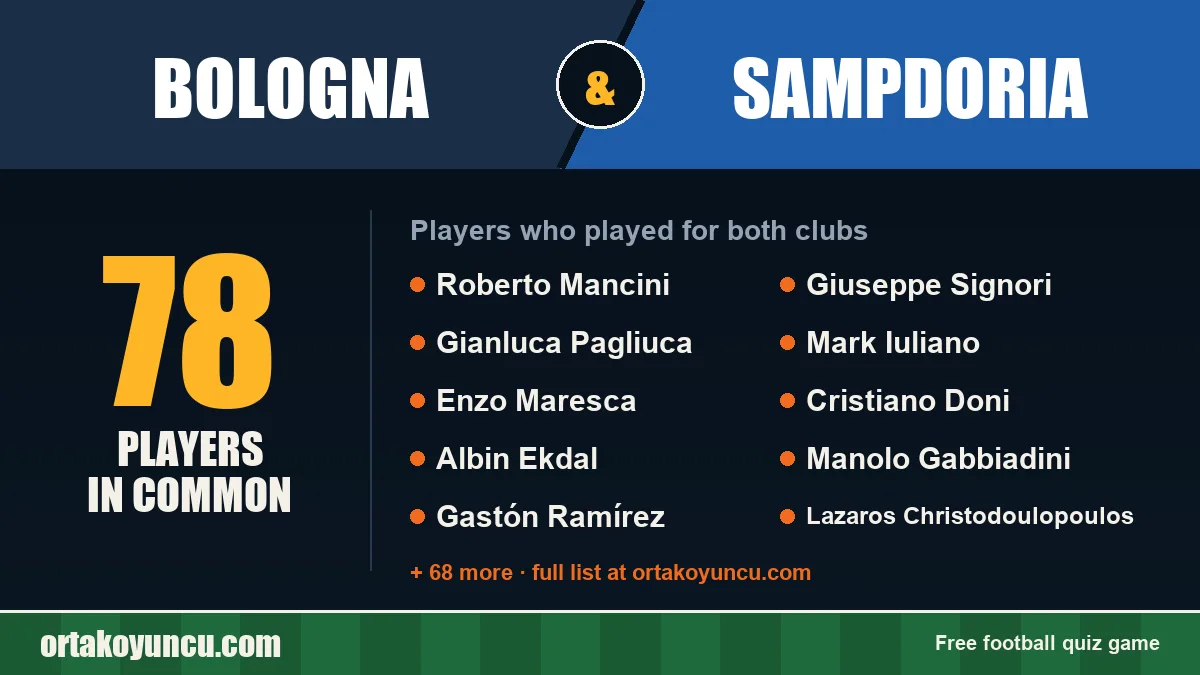 Players who played for both Bologna and Sampdoria: 78 players