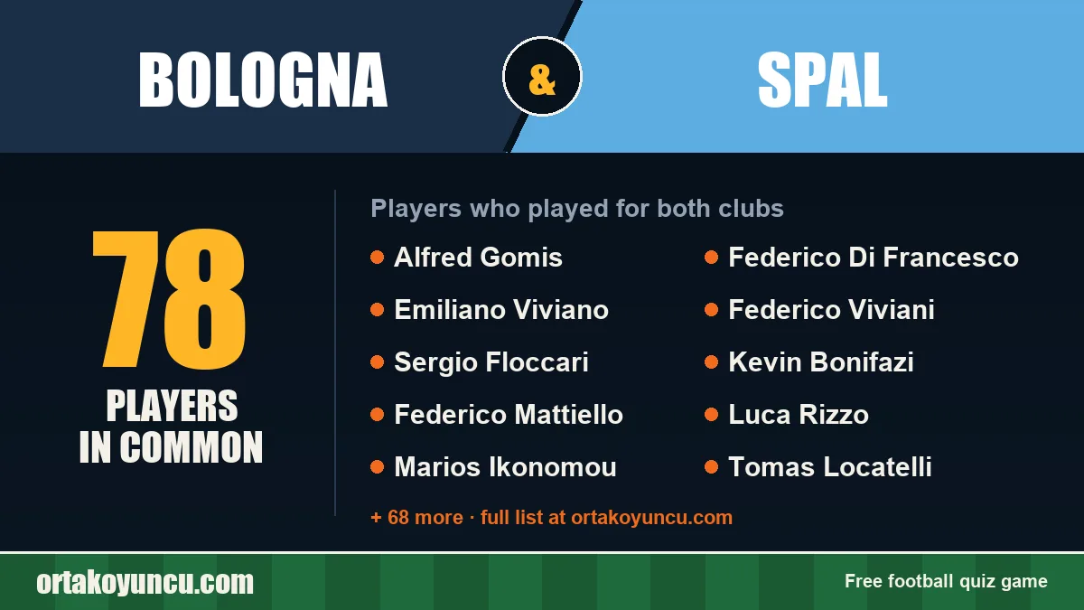 Players who played for both Bologna and SPAL: 78 players