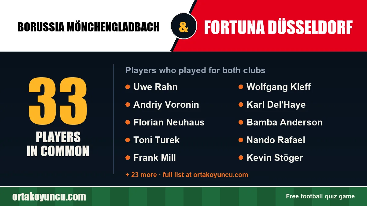 Players who played for both Borussia Mönchengladbach and Fortuna Düsseldorf: 33 players