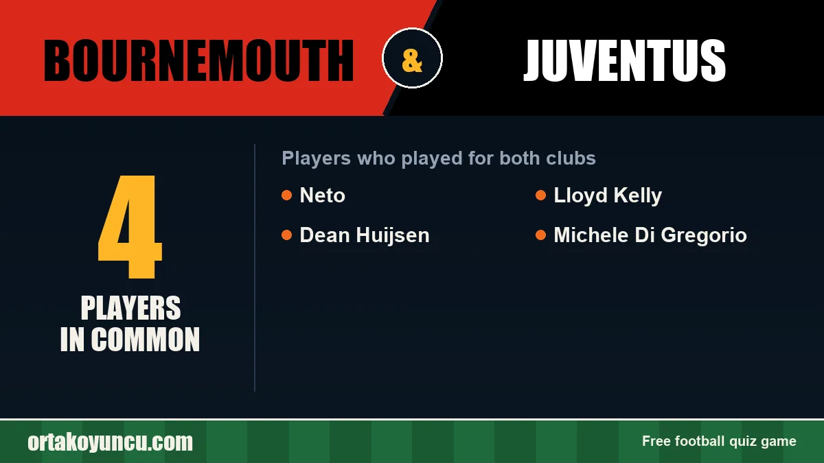 Players who played for both Bournemouth and Juventus: 4 players