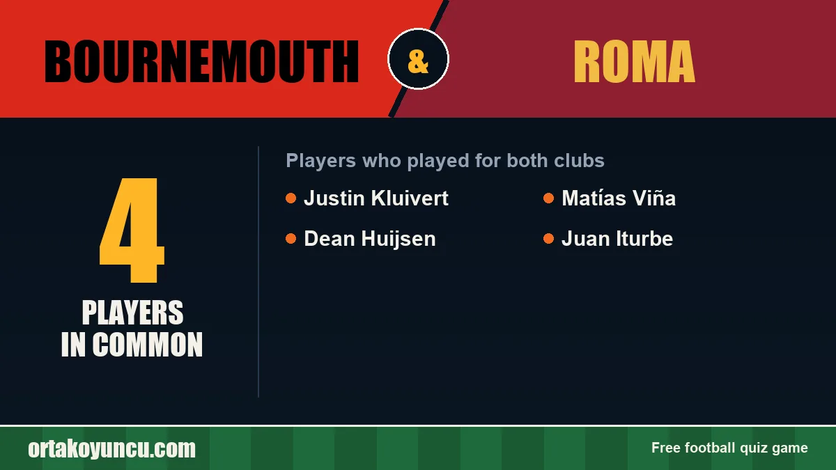 Players who played for both Bournemouth and Roma: 4 players