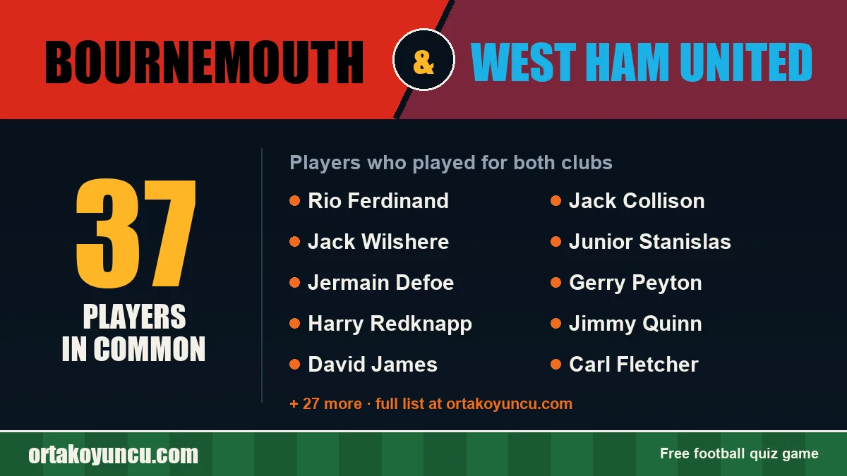 Players who played for both Bournemouth and West Ham United: 37 players