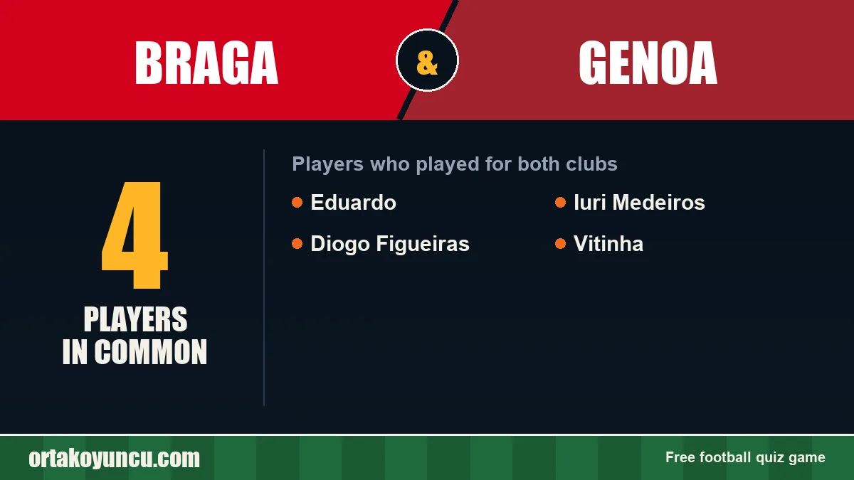 Players who played for both Braga and Genoa: 4 players