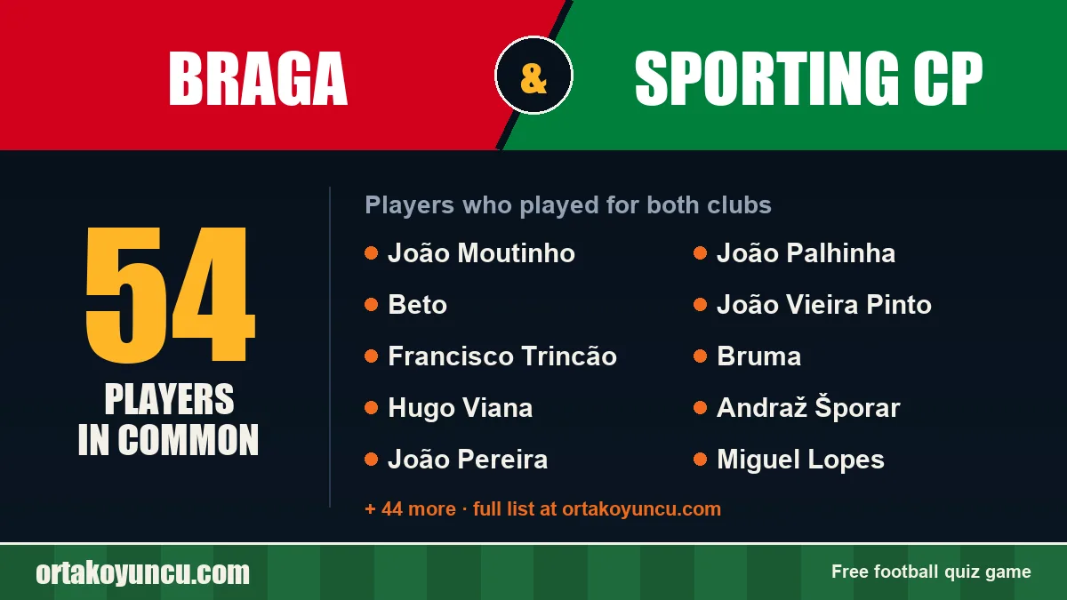 Players who played for both Braga and Sporting CP: 54 players