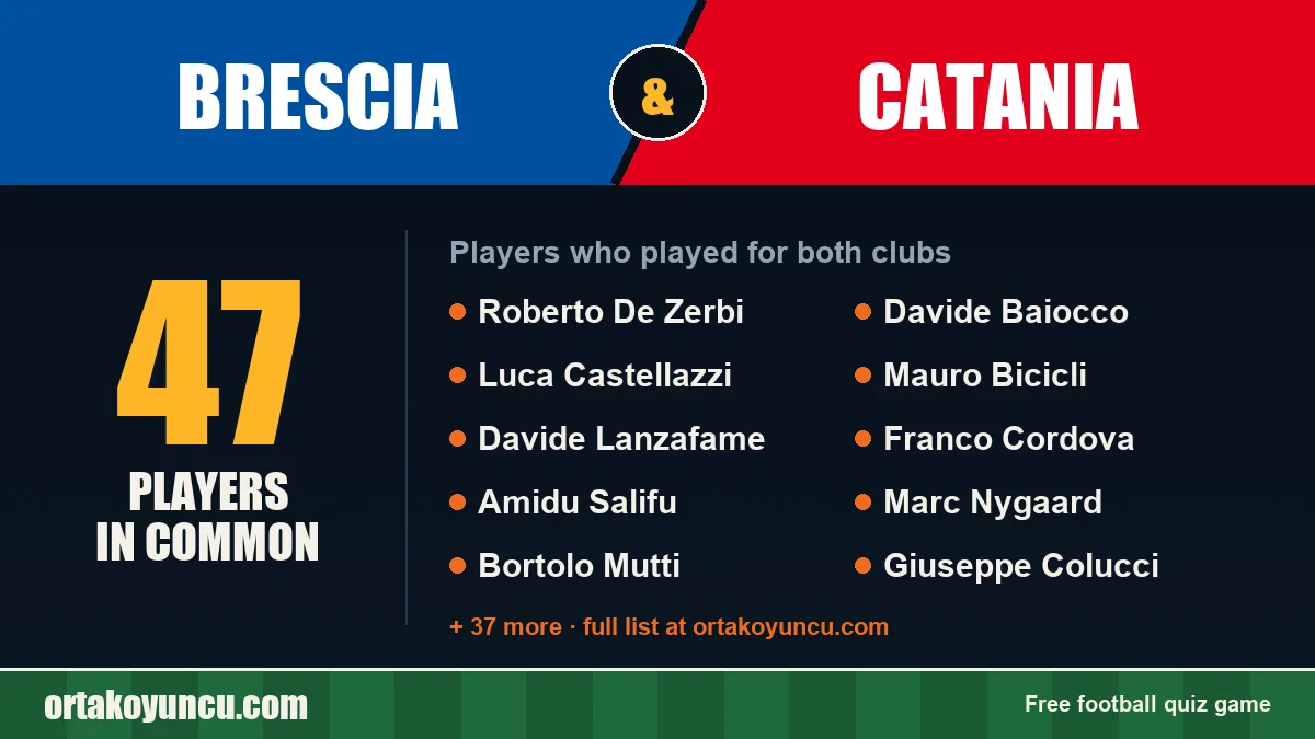 Players who played for both Brescia and Catania: 47 players