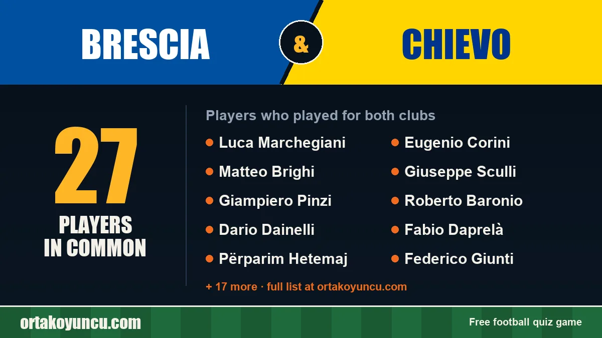 Players who played for both Brescia and Chievo: 27 players