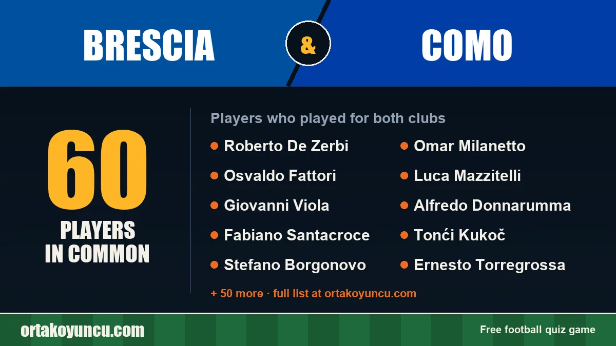 Players who played for both Brescia and Como: 60 players