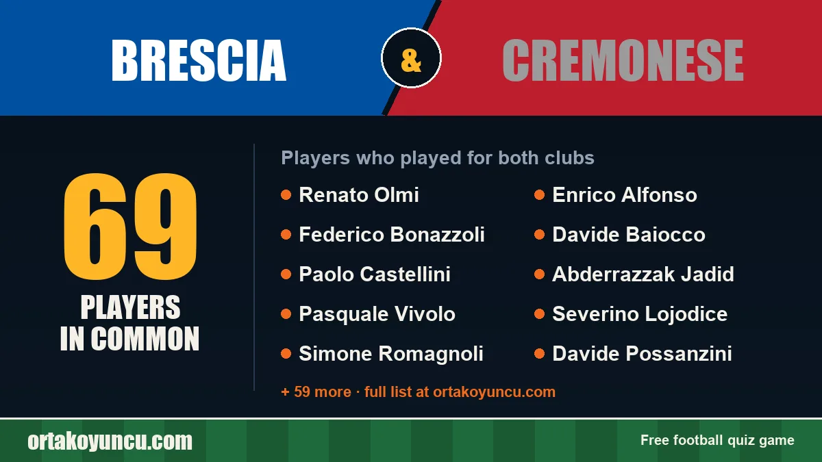 Players who played for both Brescia and Cremonese: 69 players