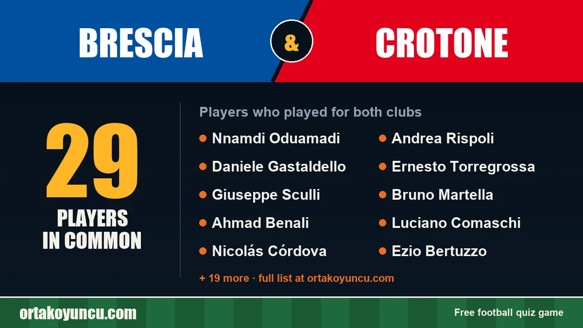 Players who played for both Brescia and Crotone: 29 players