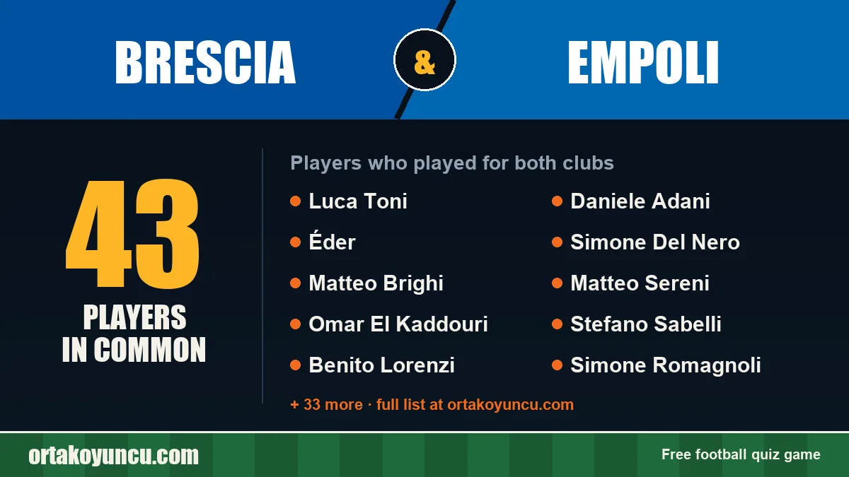 Players who played for both Brescia and Empoli: 43 players