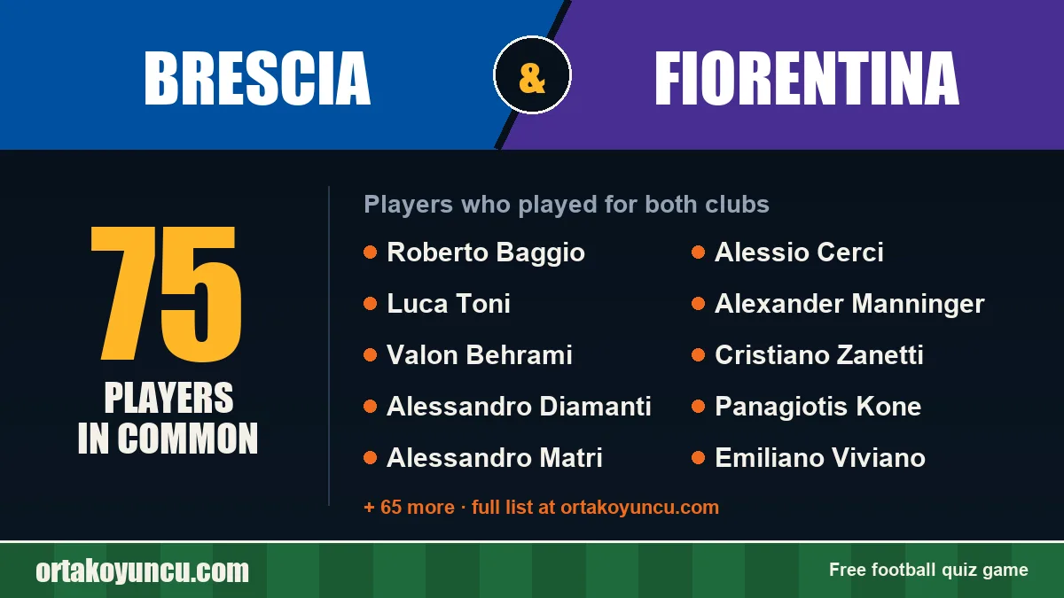 Players who played for both Brescia and Fiorentina: 75 players