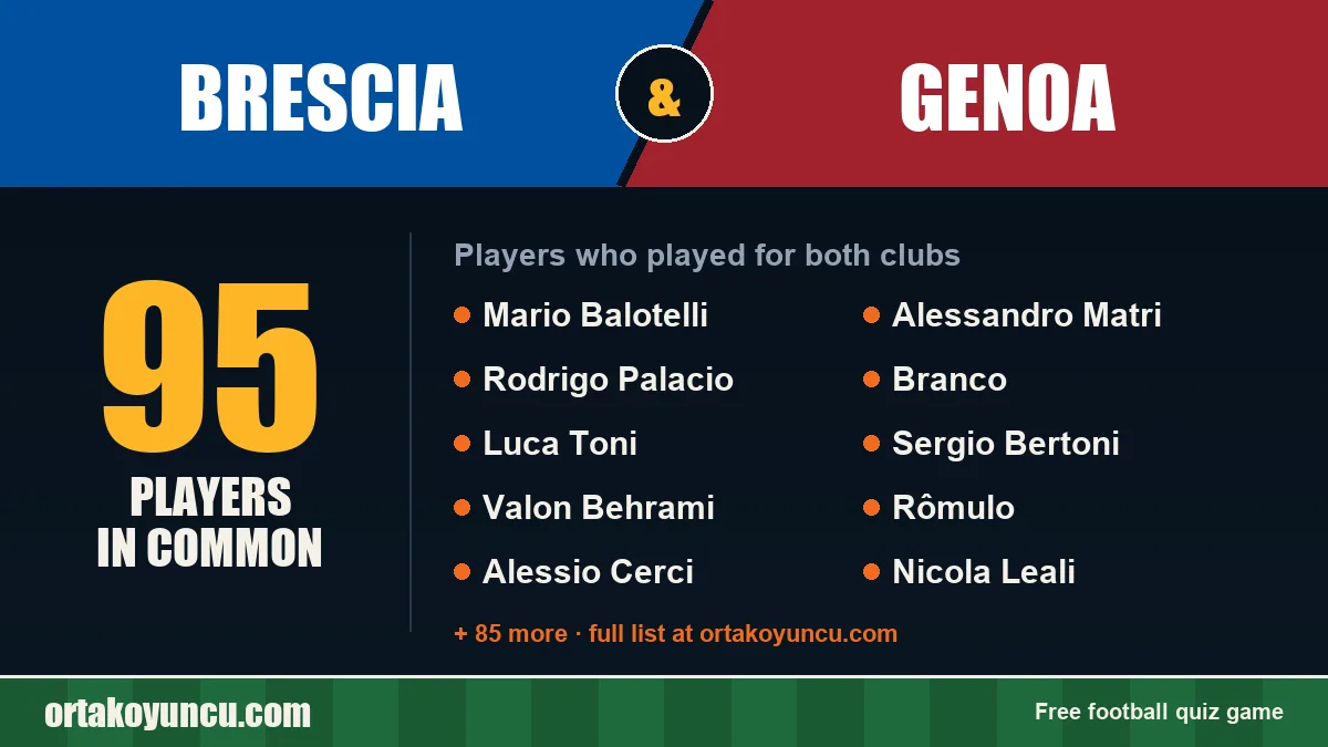 Players who played for both Brescia and Genoa: 95 players