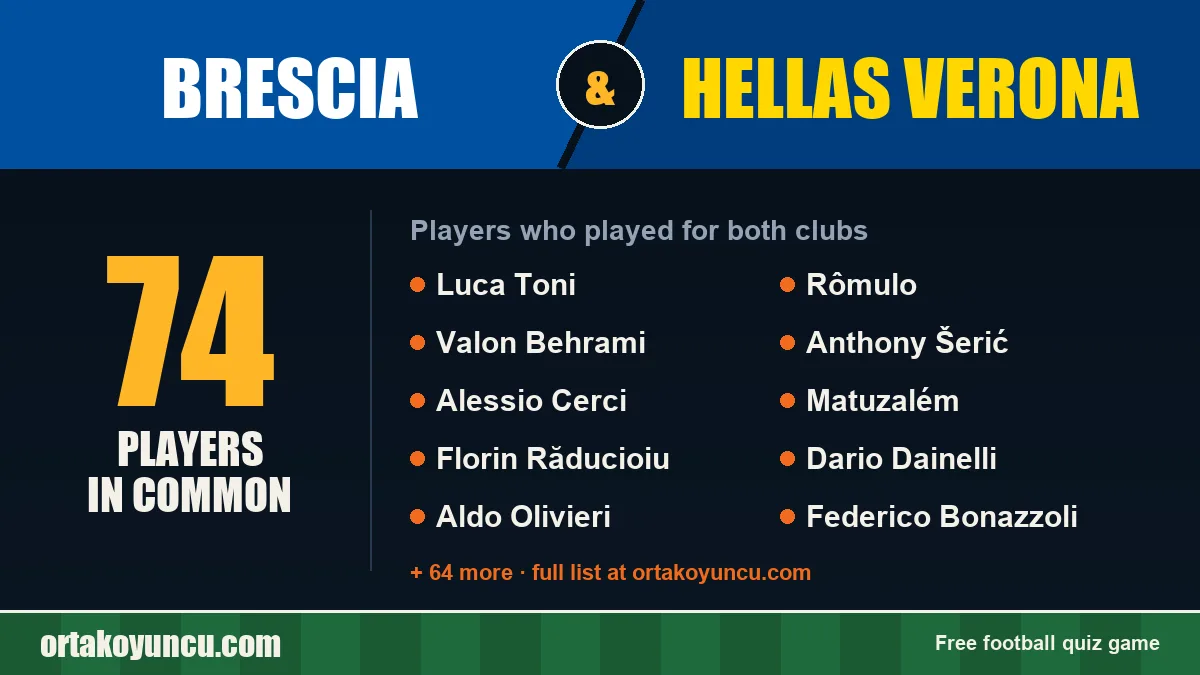 Players who played for both Brescia and Hellas Verona: 74 players