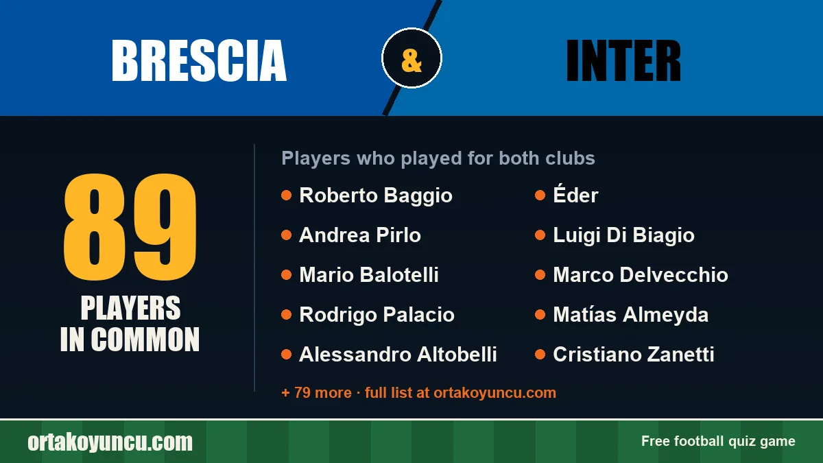 Players who played for both Brescia and Inter: 89 players