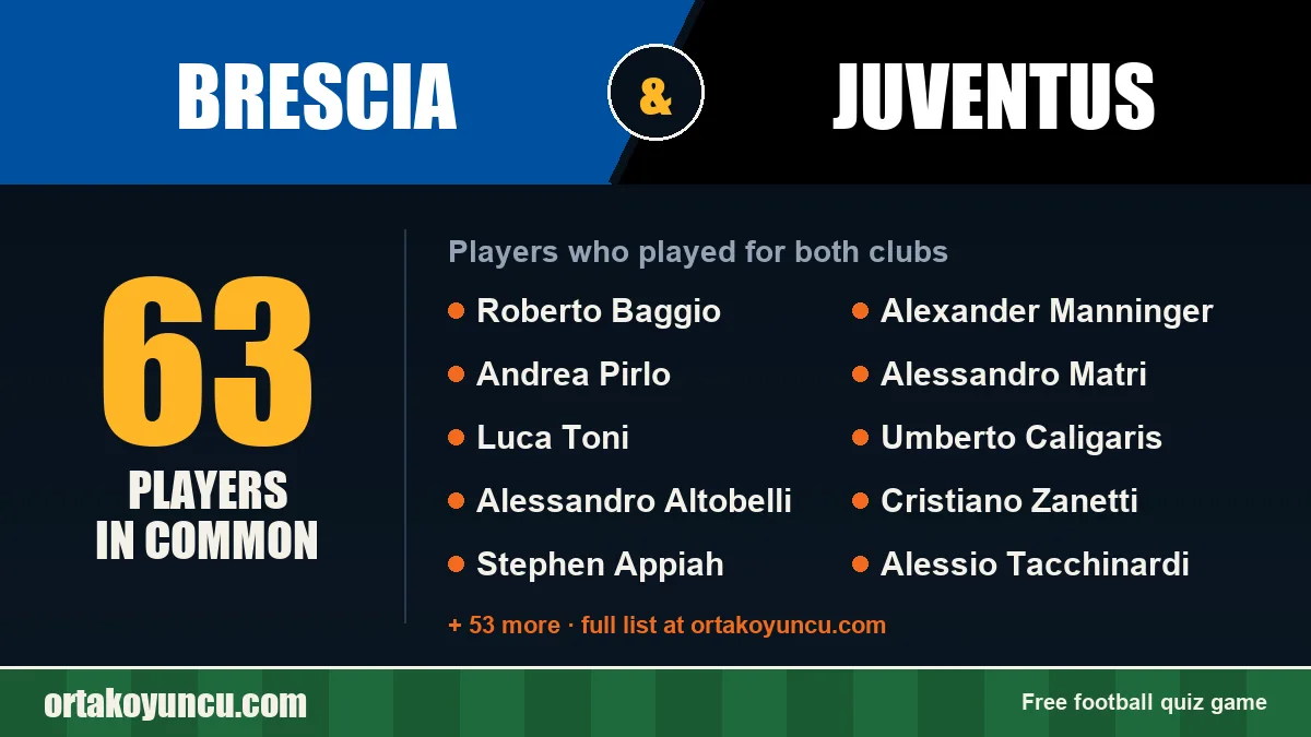 Players who played for both Brescia and Juventus: 63 players