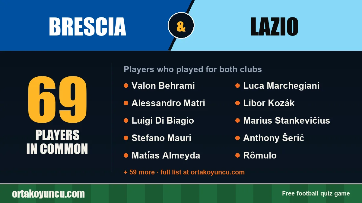 Players who played for both Brescia and Lazio: 69 players