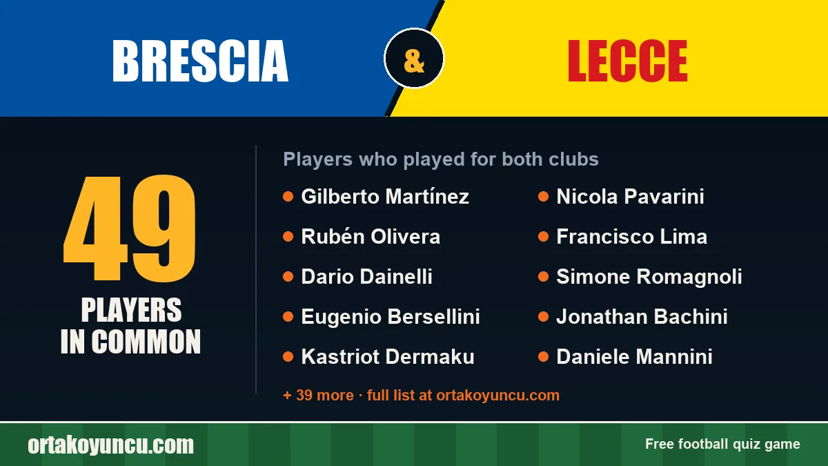 Players who played for both Brescia and Lecce: 49 players