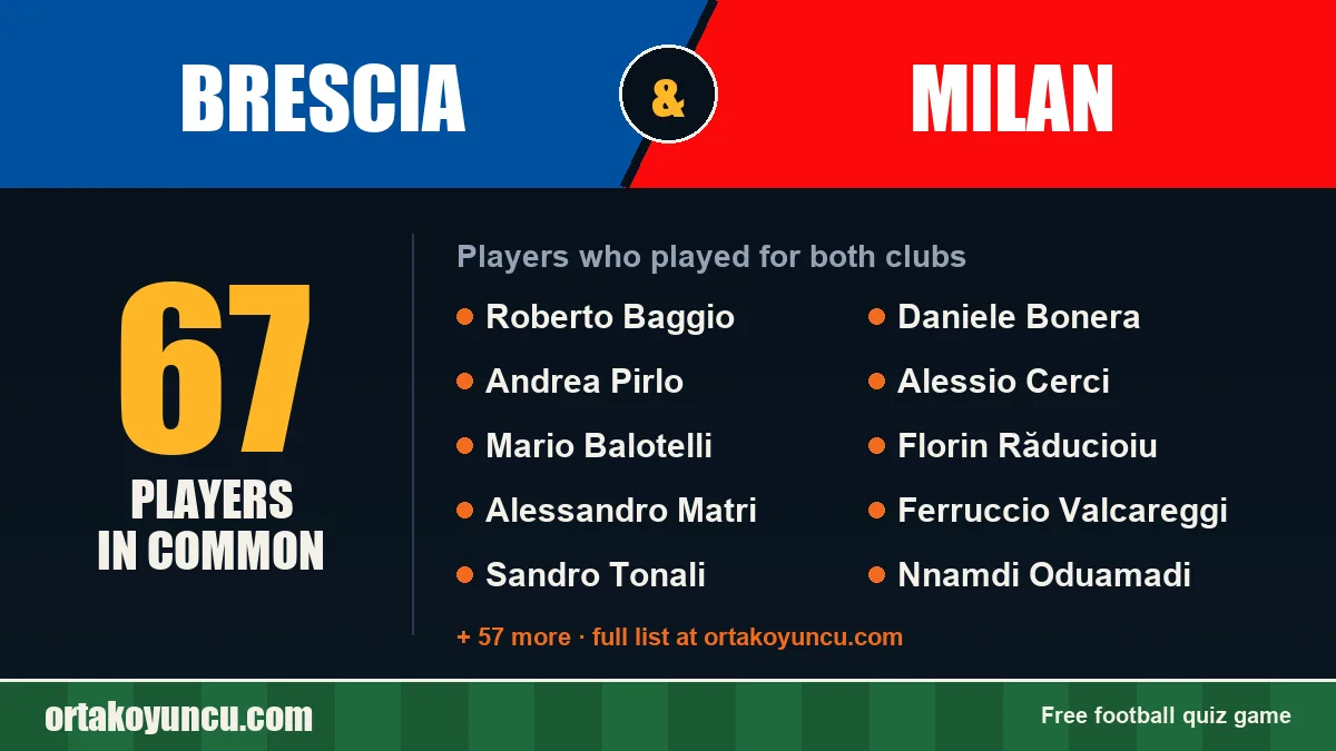 Players who played for both Brescia and Milan: 67 players