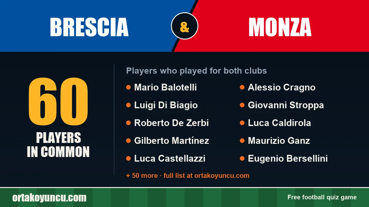 Players who played for both Brescia and Monza: 60 players