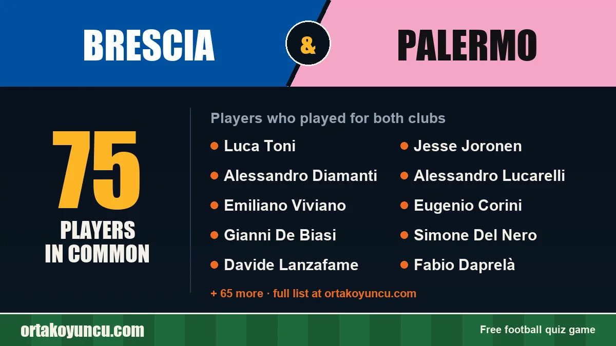 Players who played for both Brescia and Palermo: 75 players