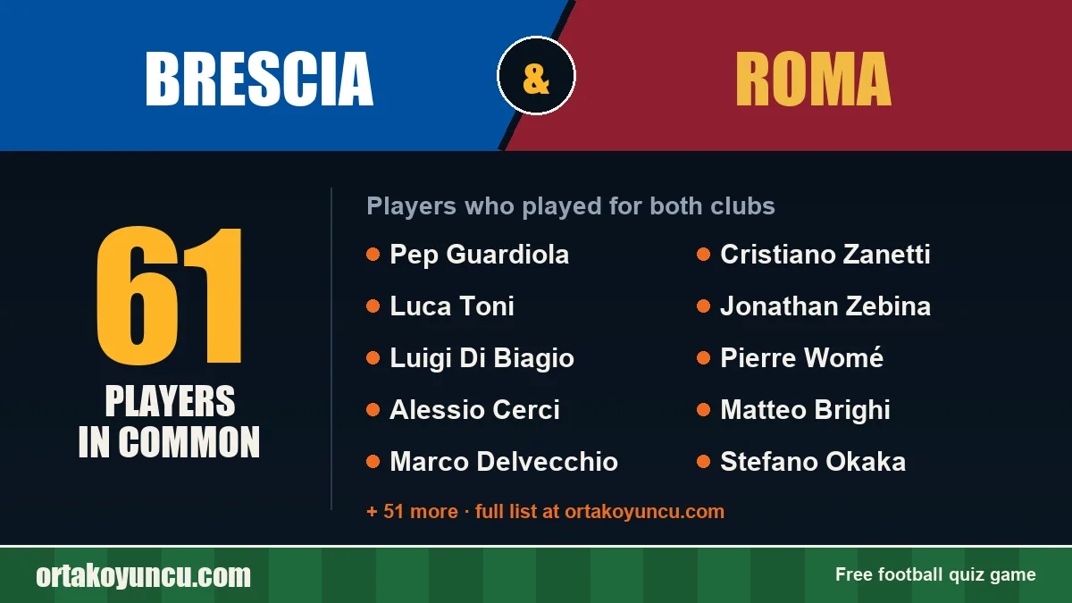 Players who played for both Brescia and Roma: 61 players