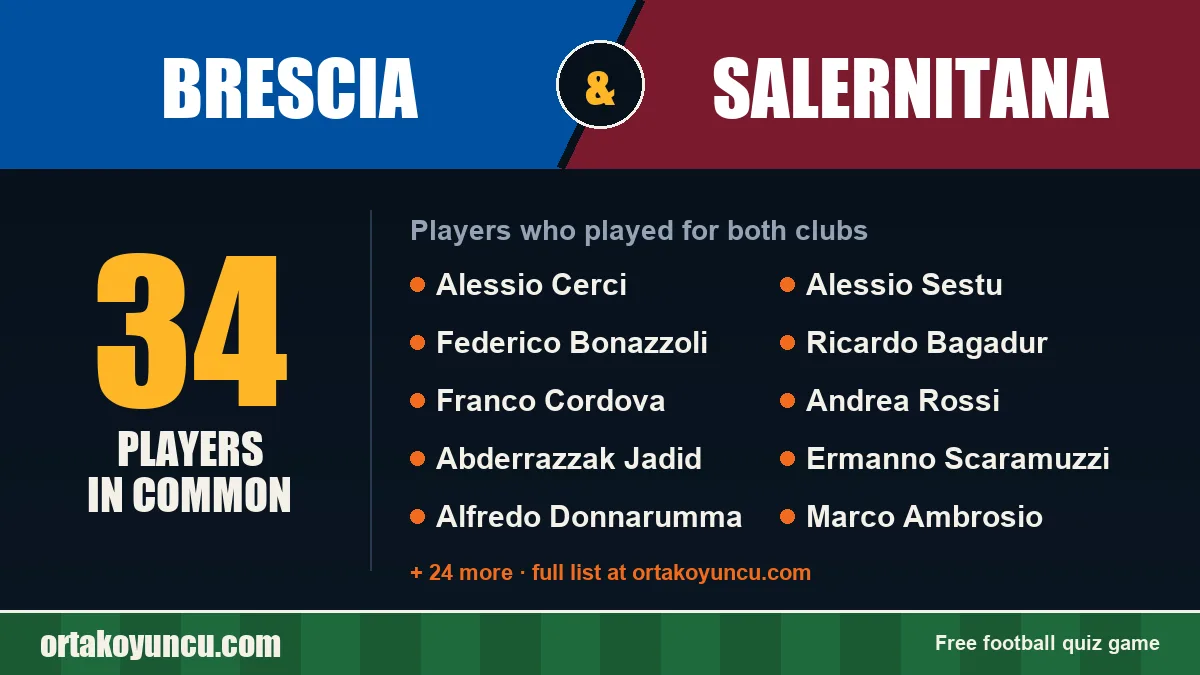 Players who played for both Brescia and Salernitana: 34 players