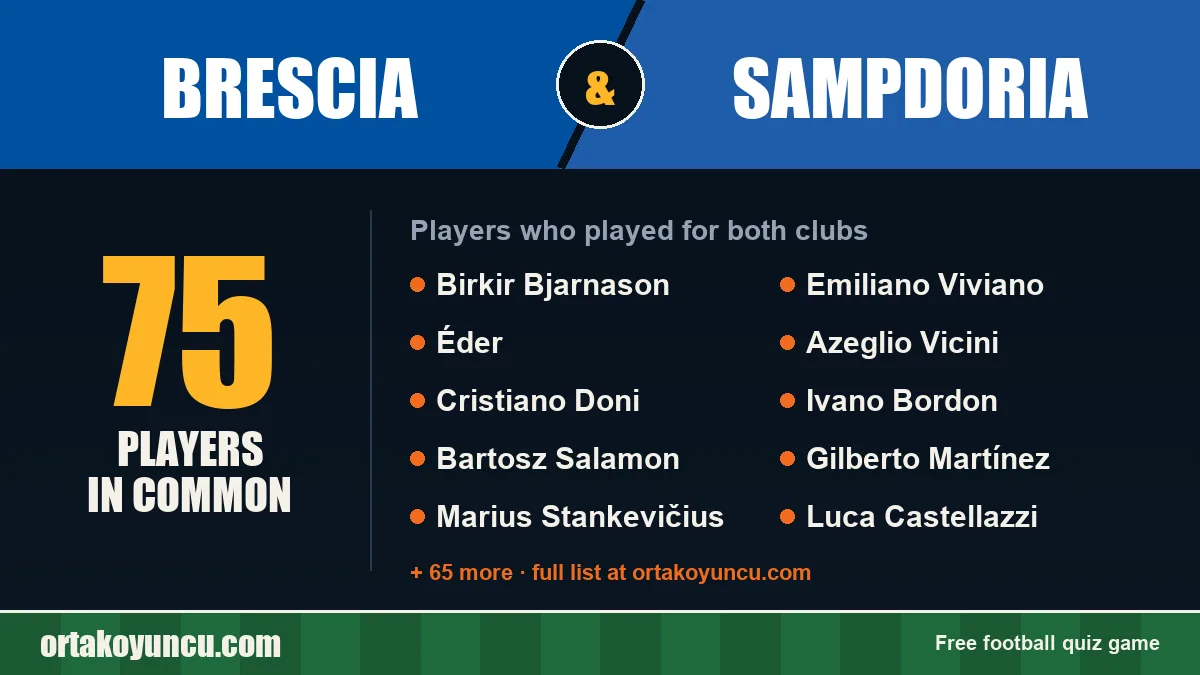 Players who played for both Brescia and Sampdoria: 75 players