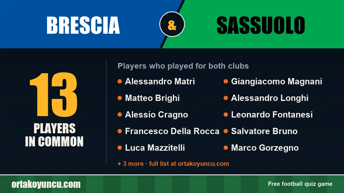Players who played for both Brescia and Sassuolo: 13 players