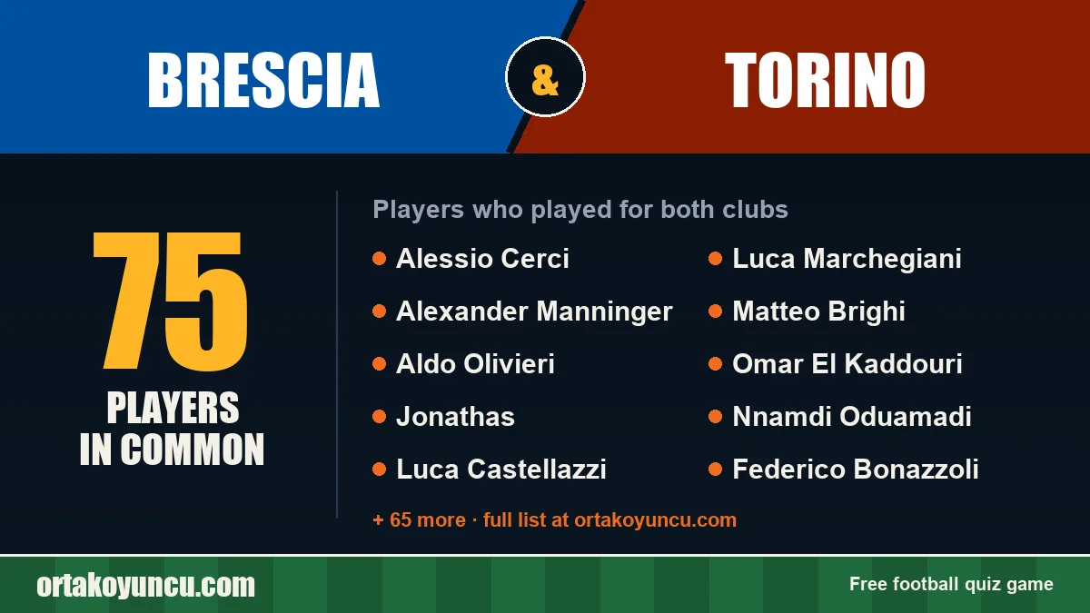 Players who played for both Brescia and Torino: 75 players