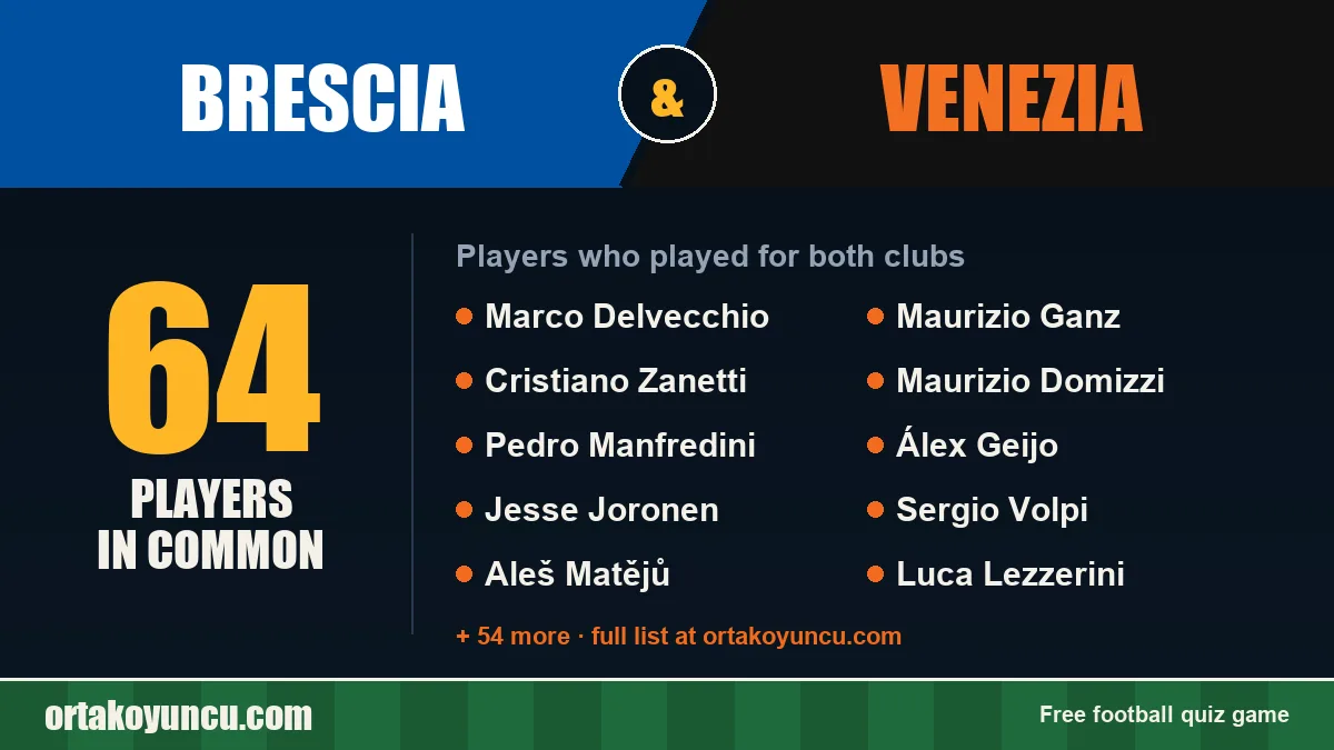 Players who played for both Brescia and Venezia: 64 players