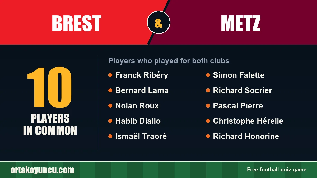 Players who played for both Brest and Metz: 10 players
