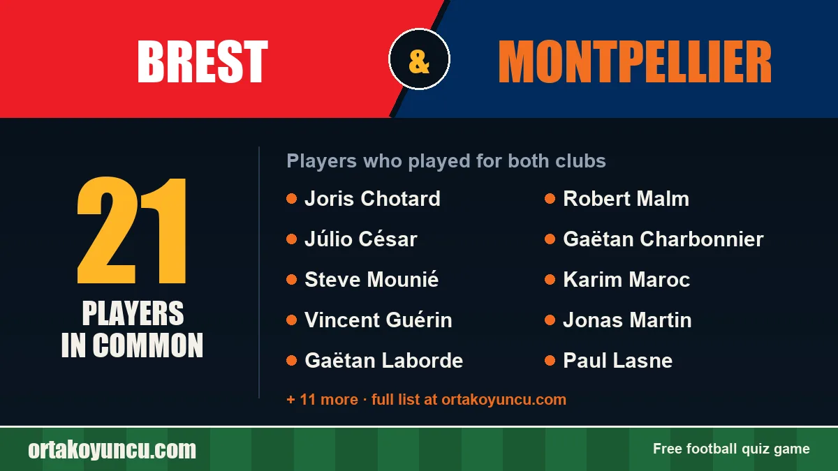 Players who played for both Brest and Montpellier: 21 players