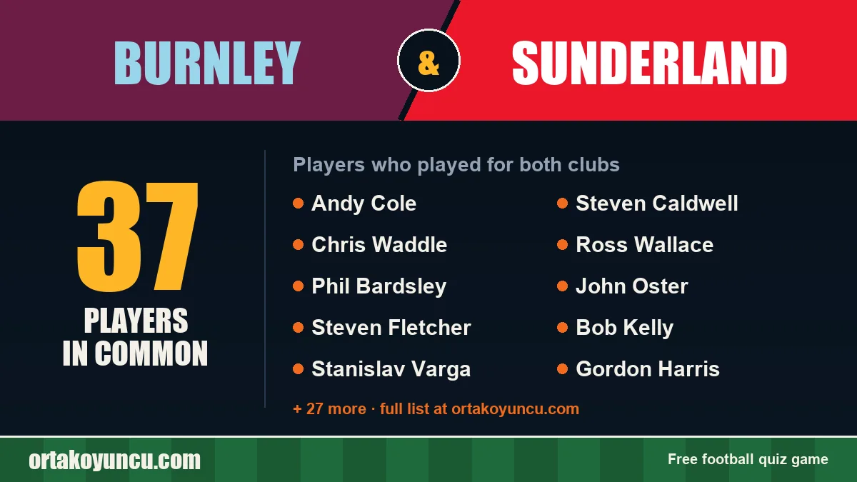 Players who played for both Burnley and Sunderland: 37 players