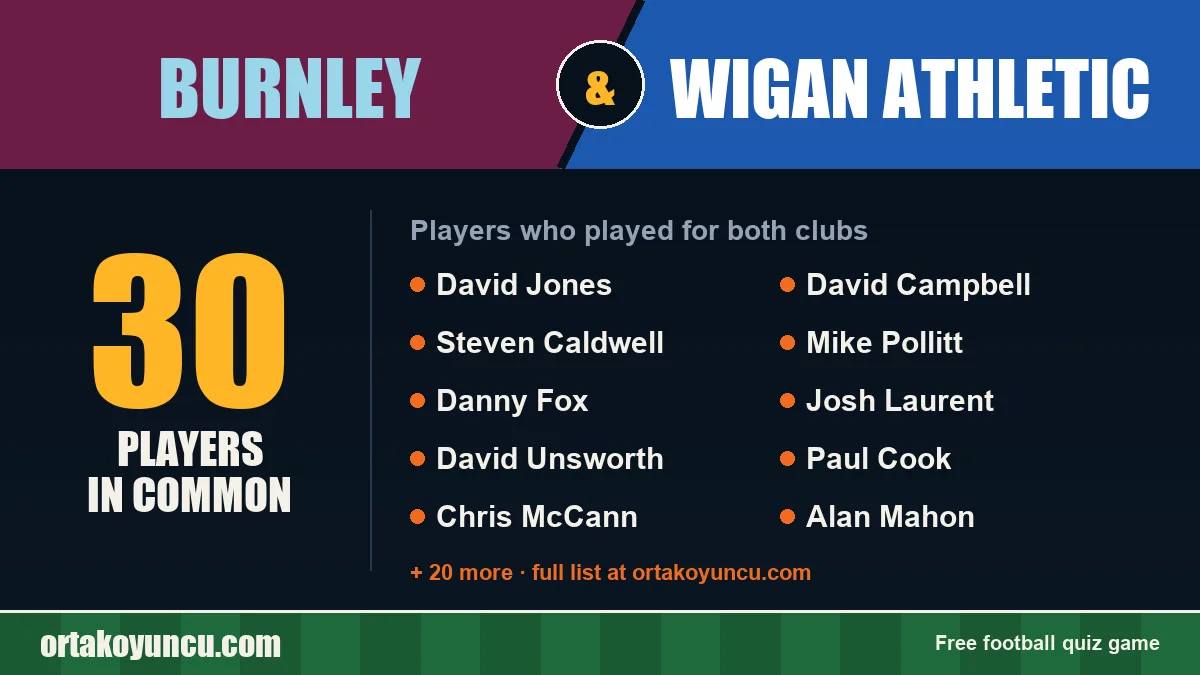 Players who played for both Burnley and Wigan Athletic: 30 players