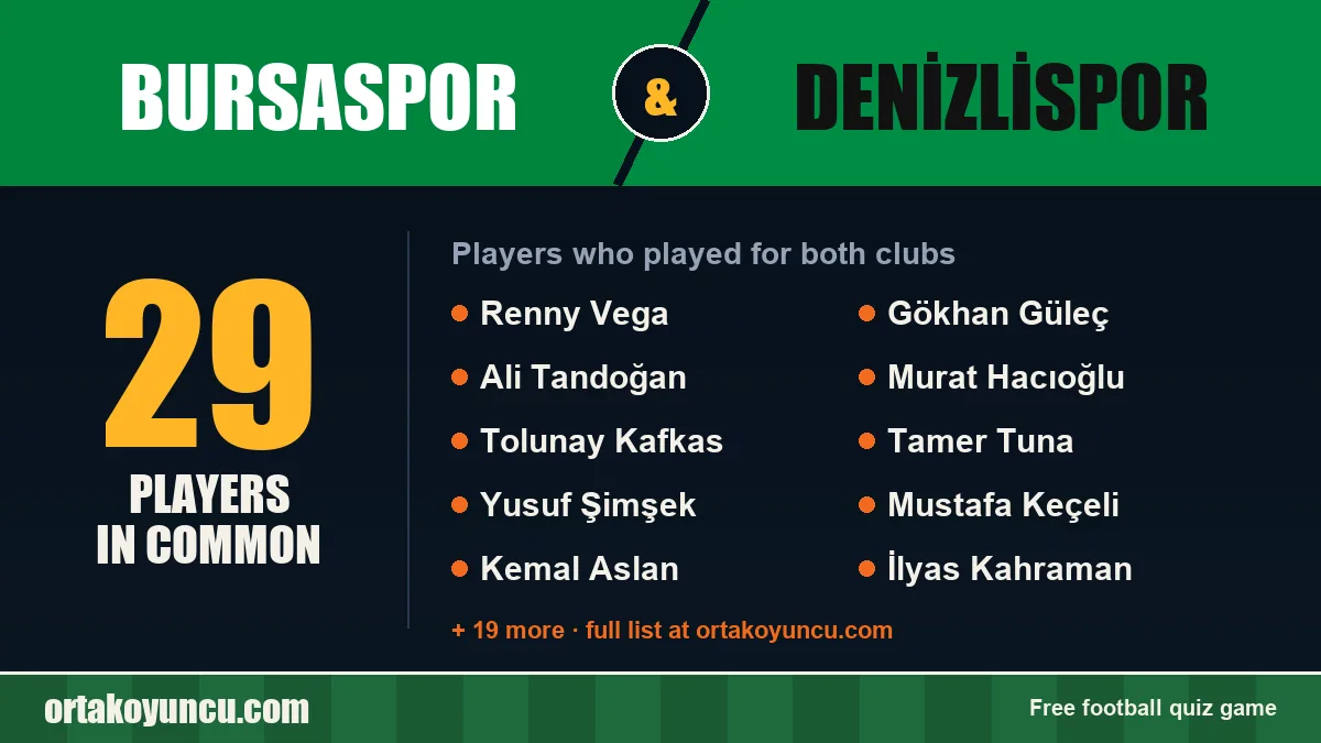 Players who played for both Bursaspor and Denizlispor: 29 players