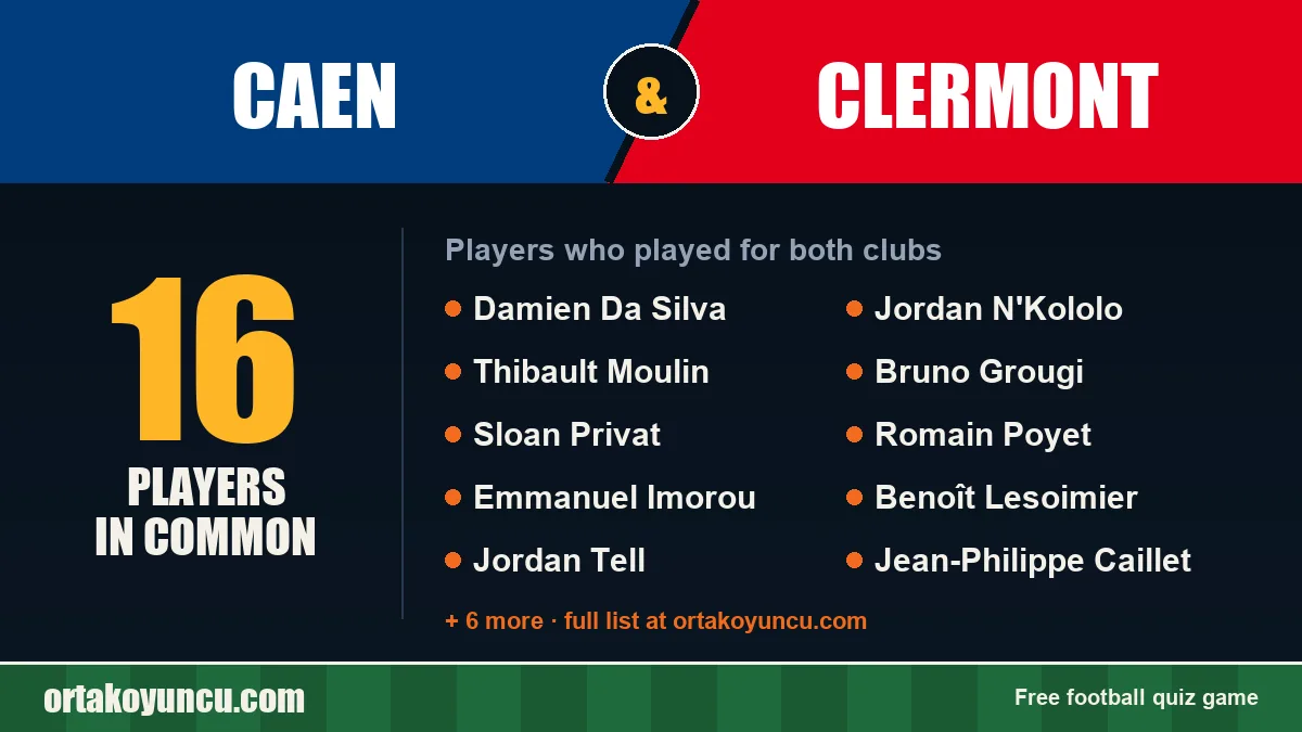 Players who played for both Caen and Clermont: 16 players