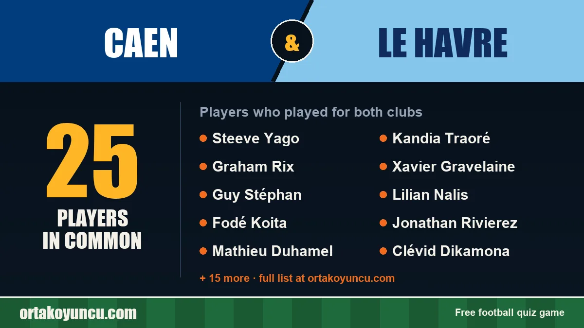 Players who played for both Caen and Le Havre: 25 players