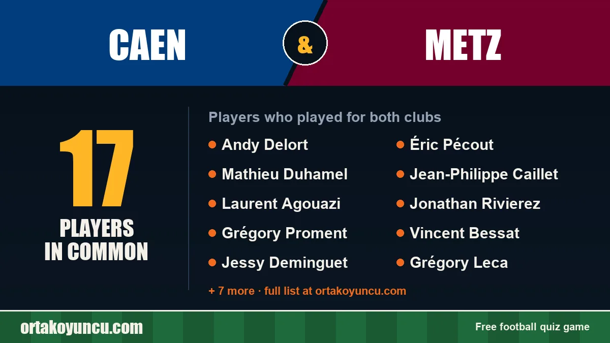 Players who played for both Caen and Metz: 17 players