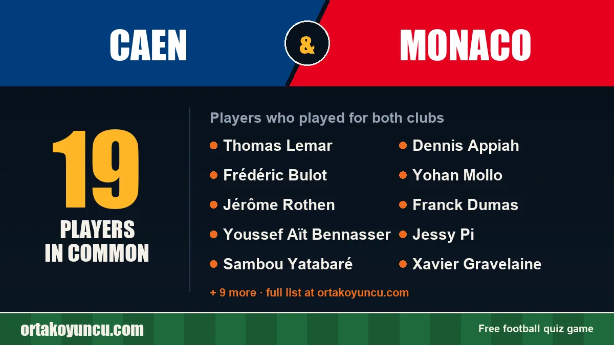 Players who played for both Caen and Monaco: 19 players
