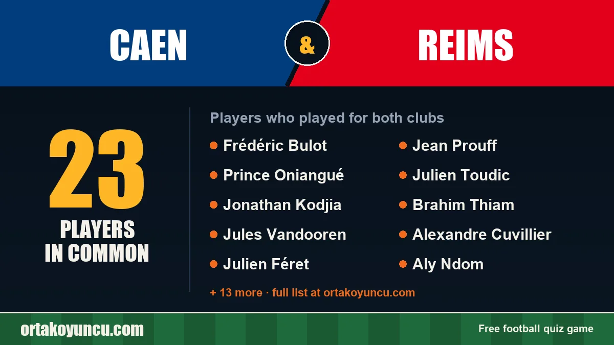 Players who played for both Caen and Reims: 23 players