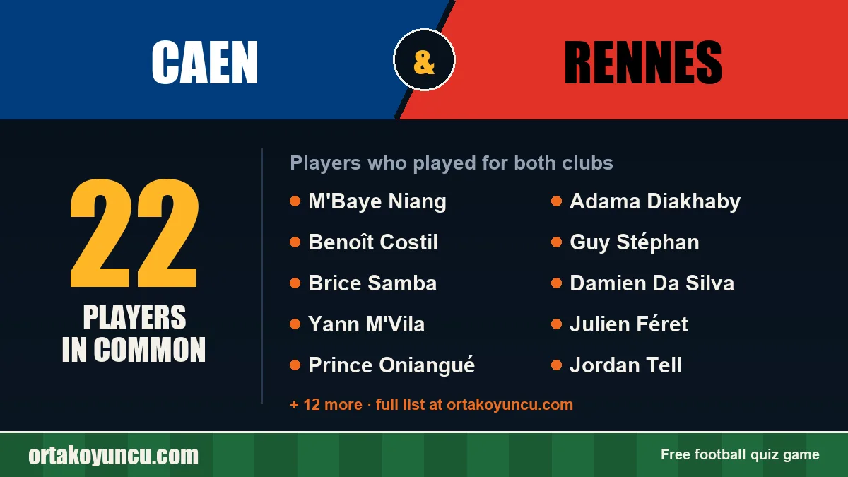 Players who played for both Caen and Rennes: 22 players