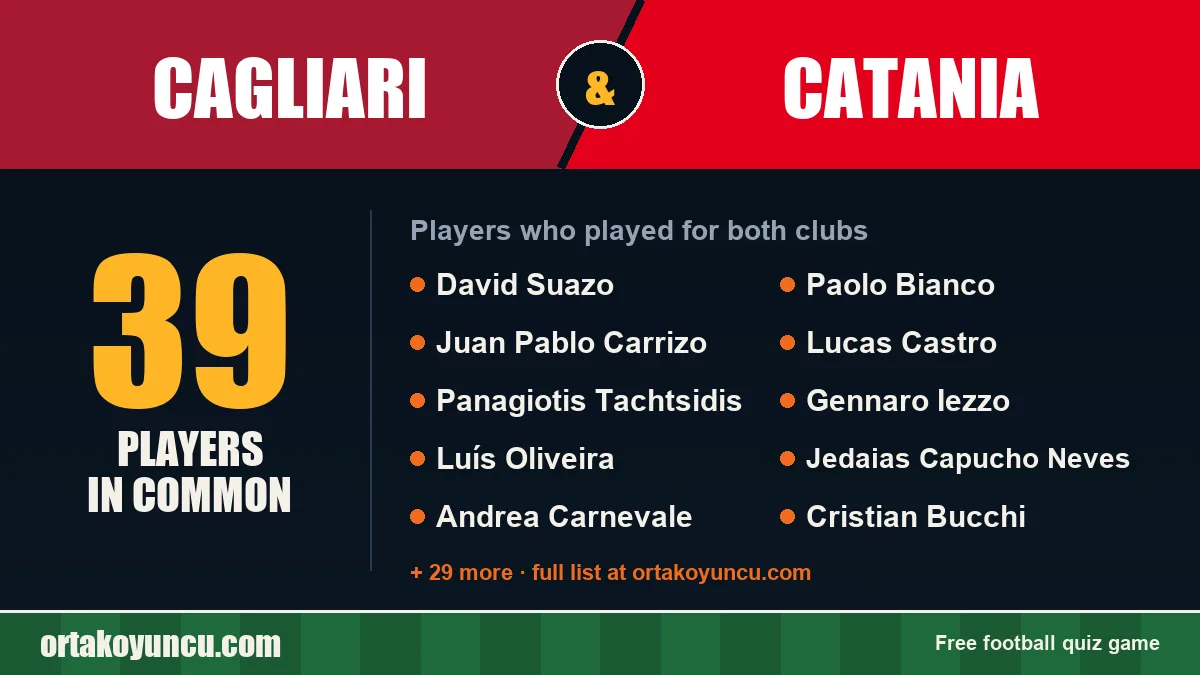 Players who played for both Cagliari and Catania: 39 players