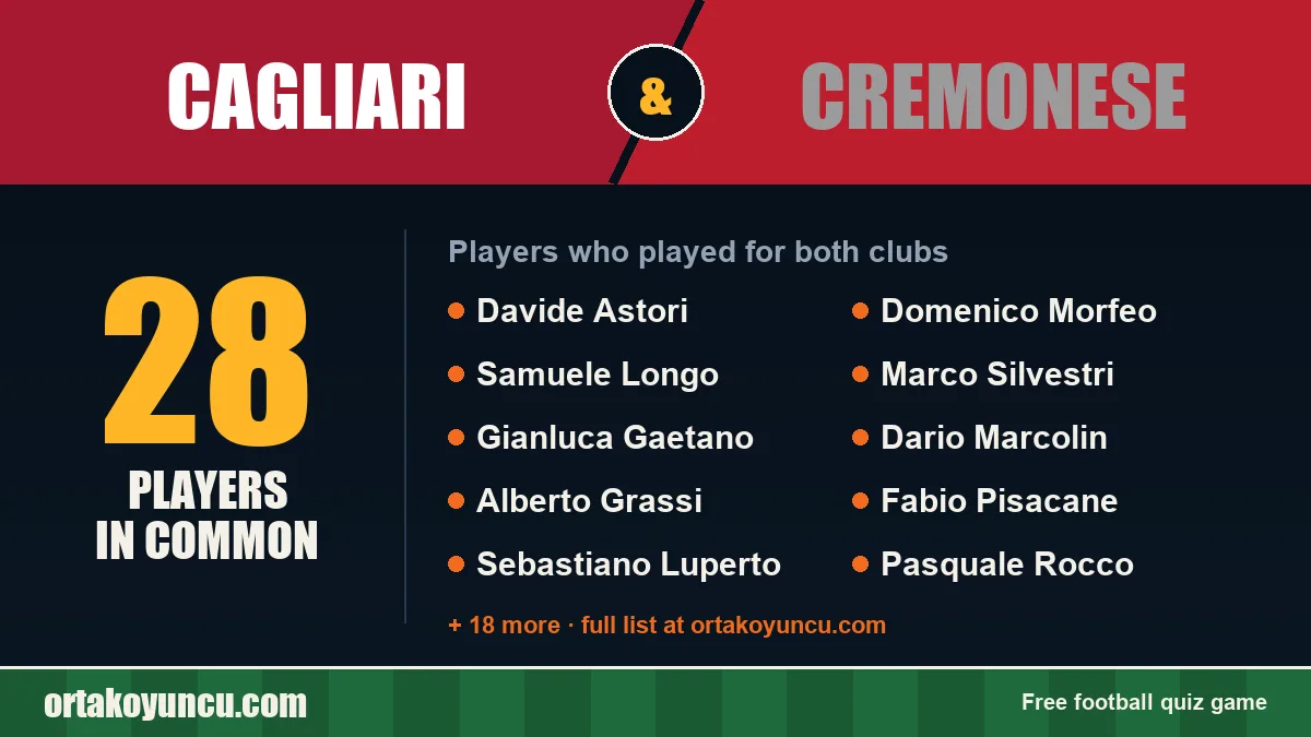 Players who played for both Cagliari and Cremonese: 28 players