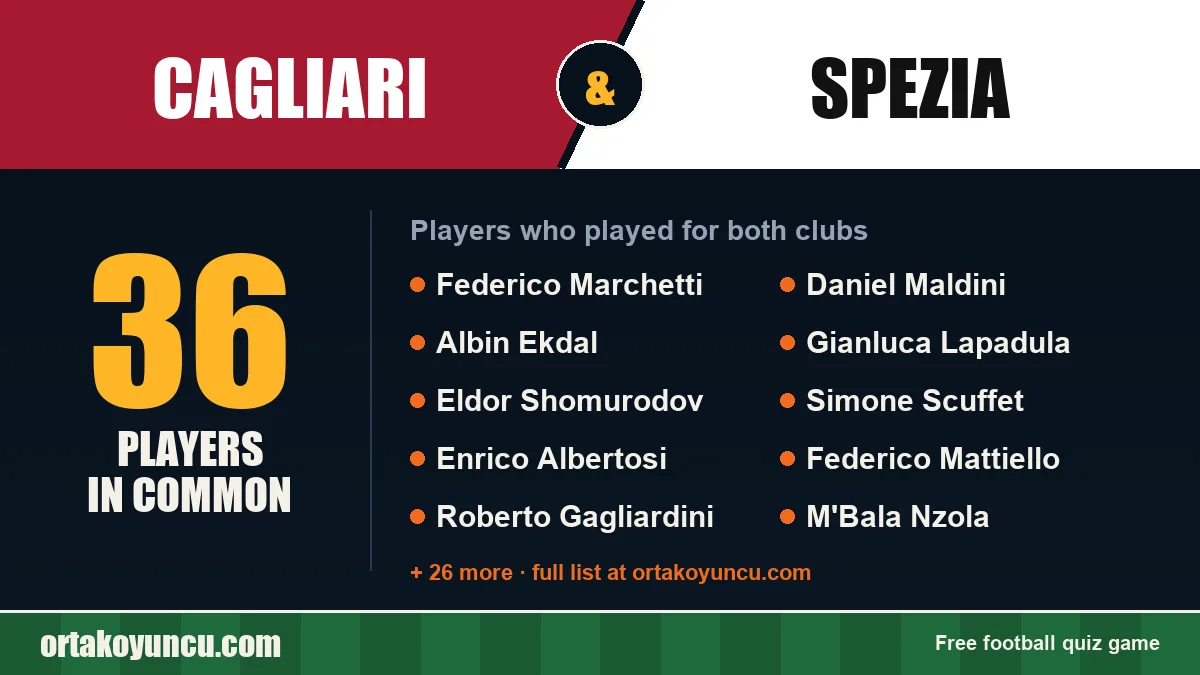Players who played for both Cagliari and Spezia: 36 players