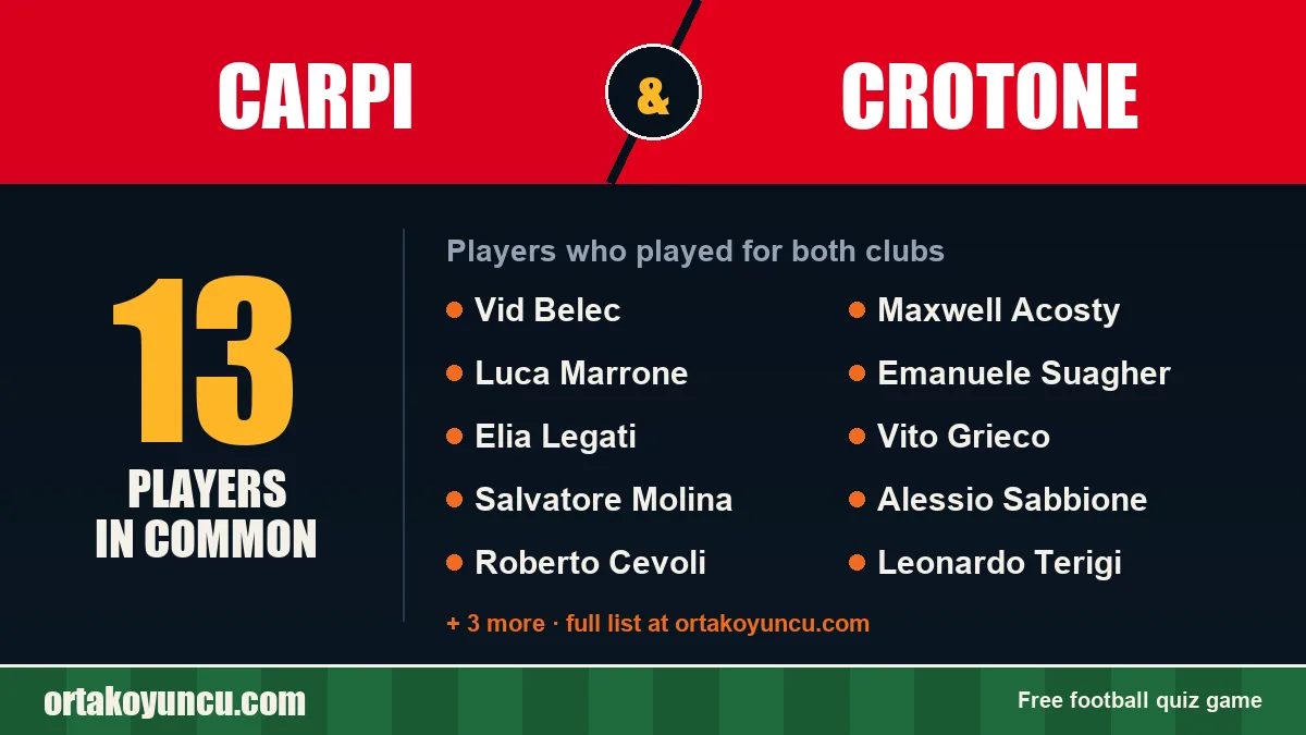 Players who played for both Carpi and Crotone: 13 players