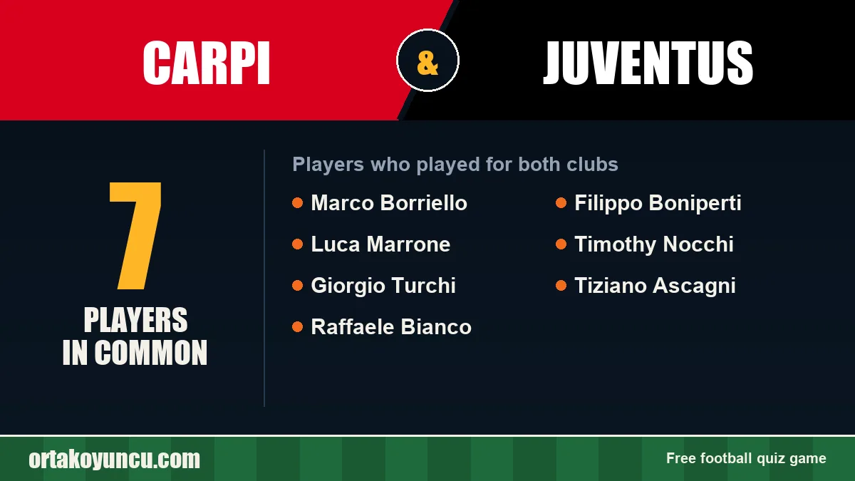 Players who played for both Carpi and Juventus: 7 players