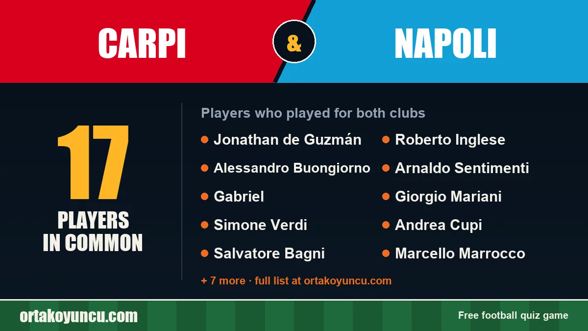 Players who played for both Carpi and Napoli: 17 players