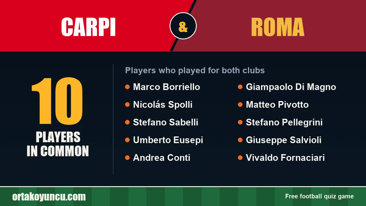 Players who played for both Carpi and Roma: 10 players